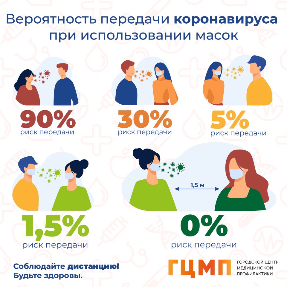 Вероятность передачи коронавируса при использовании масок - Новости